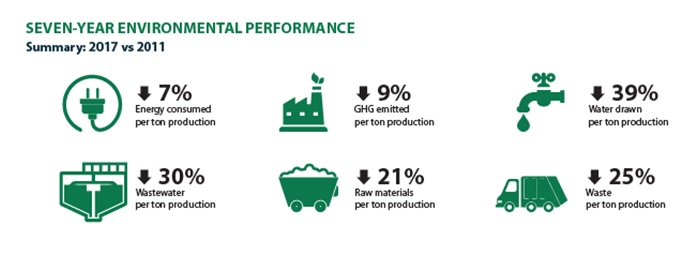 Seven-year environmental performance summary. © DyStar